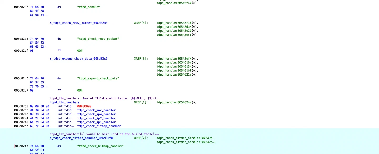 Ghidra listing showing six TDP handler slots followed immediately by the text tdpd_check_bitmap_handler